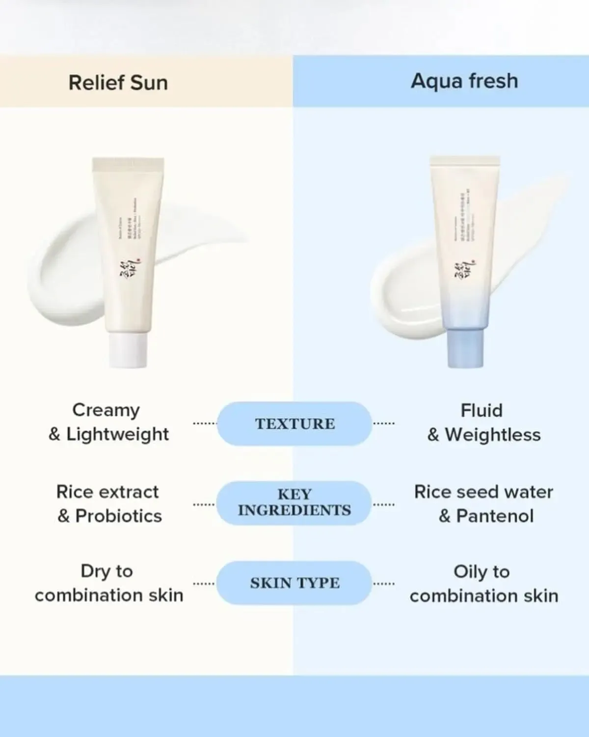 BEAUTY OF JOSEON Relief Sun Aqua Fresh Rice   B5 SPF50  PA     50 ML